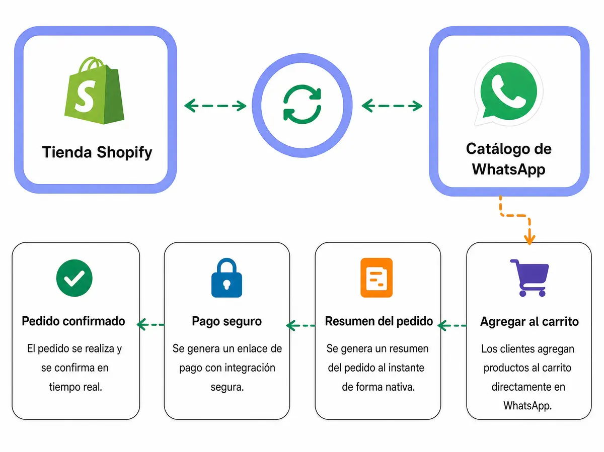 Integración con ecommerce y Shopify